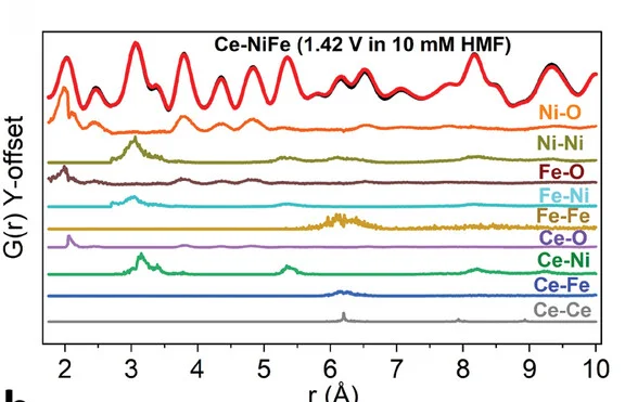 Open access visualization of Line Plot, RMC Fit, Radial Distribution, Atomic Pairs, Ce-NiFe