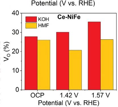 Open access visualization of Clustered, Bar Plot, CN Plot, Ce-NiFe, Electrolyte