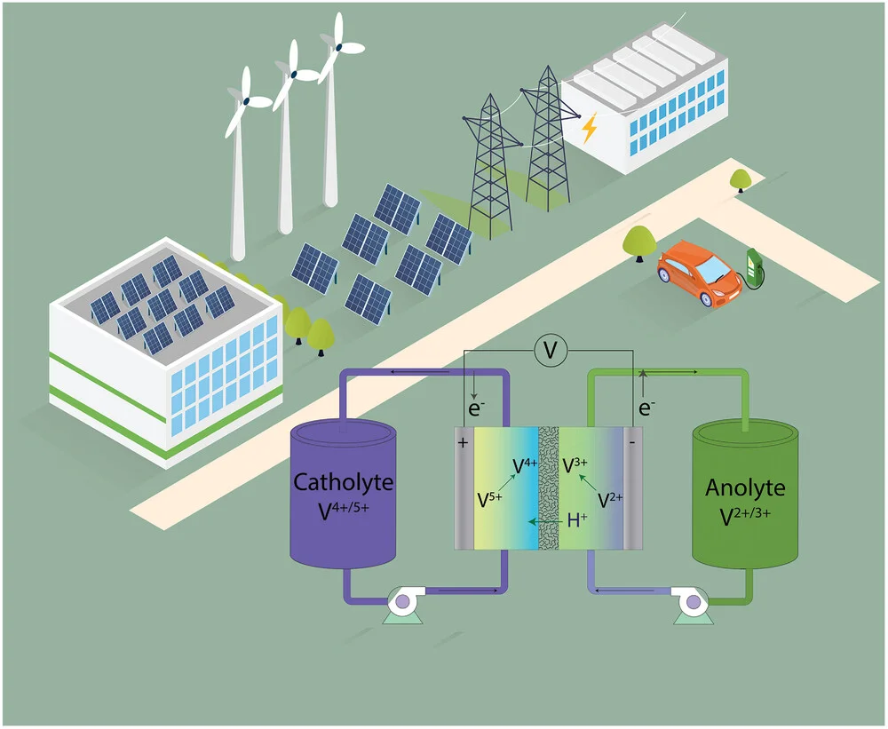 Open access visualization of Workflow, Illustration, Vanadium Redox Flow Battery