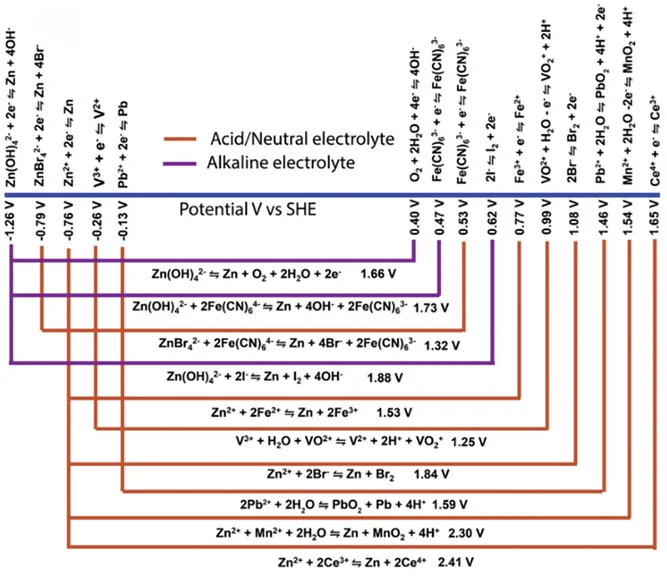 Open access visualization of Workflow, Flowchart, Illustration, Redox Pairs, Pourbaix Diagram