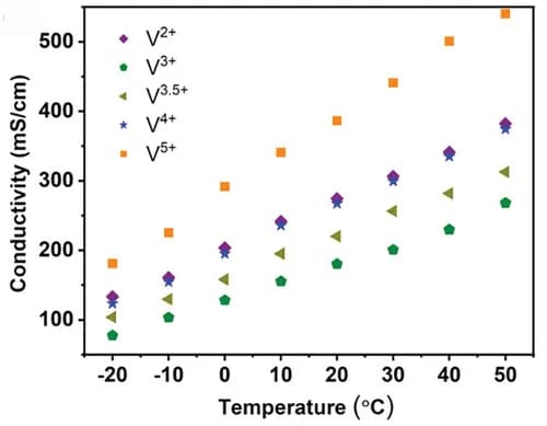 Open access visualization of Scatter Plot, Temperature, Conductivity, Vanadium Electrolytes