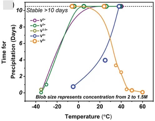 Open access visualization of Line Plot, Scatter Plot, Temperature, Solubility, Vanadium Electrolytes