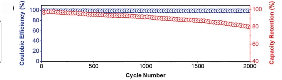 Open access visualization of Line Plot, Zn-Fe RFB, Neutral Electrolytes, Efficiency