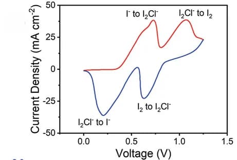 Open access visualization of Line Plot, Cyclic Voltammograms
