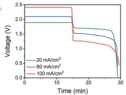 Open access visualization of Line Plot, Line Step, Charge Discharge Cycling