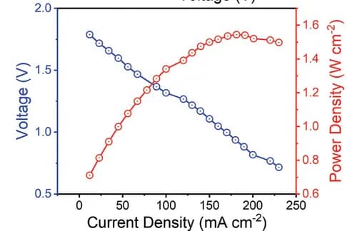 Open access visualization of Line Plot, Voltage, Power Density