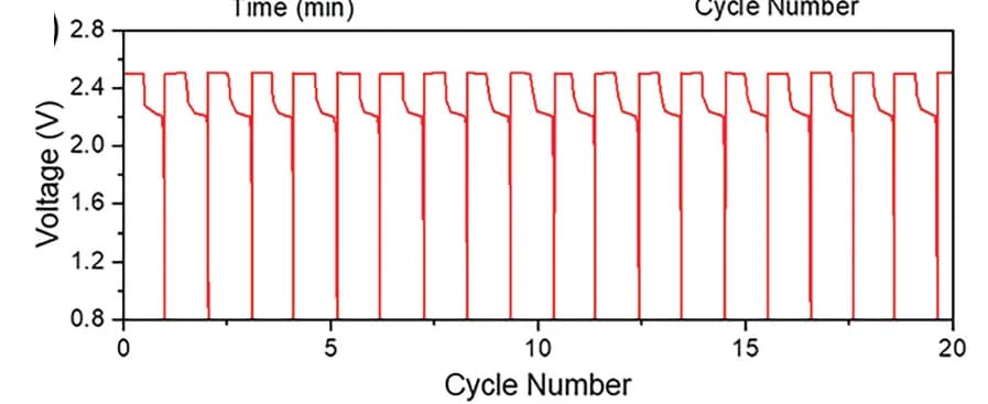 Open access visualization of Line Plot, Line Step, Efficiency, Zn-Ce RFBs
