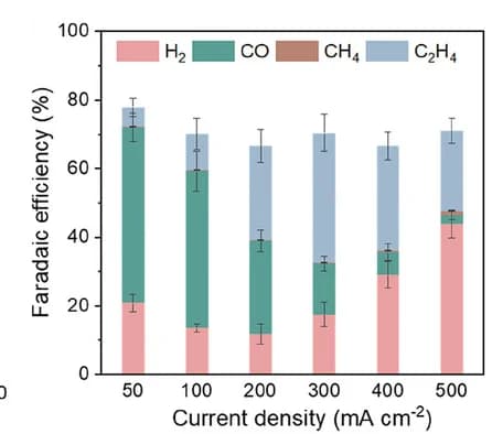 Open access visualization of Stacked Bar Plot, Error Bars, FE, Gas products, Current densities