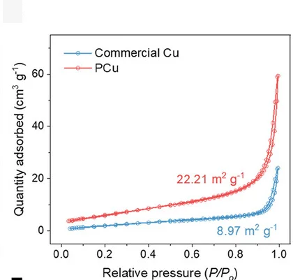 Open access visualization of Line Plot, BET Analysis, Cu, PCu