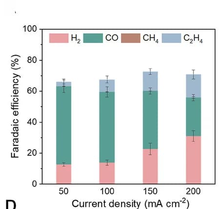 Open access visualization of Stacked Bar Plot, Error Bars, CO2R, Gas Product Selectivity, Current Density