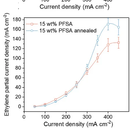 Open access visualization of Line Plot, Error Bars, Microenvironment, Cu, PFSA