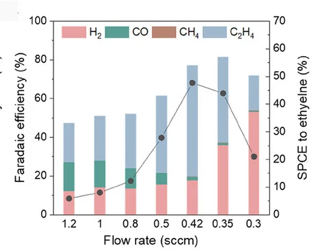 Open access visualization of Stacked Bar Plot, Line Plot, Gas Products, PCu Catalyst, Flow Rates