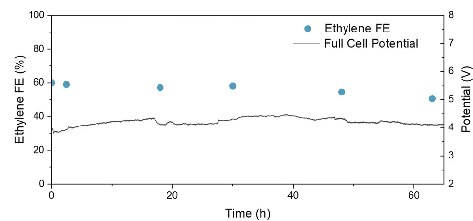 Open access visualization of Line Plot, Scatter Plot, Stability Test, PCu Catalyst, Current Density