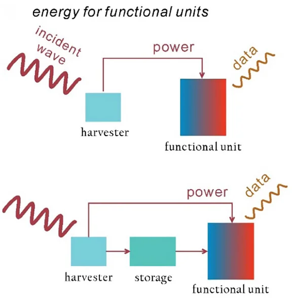 Open access visualization of Workflow, Flowchart, Energy Solutions, Microrobotics
