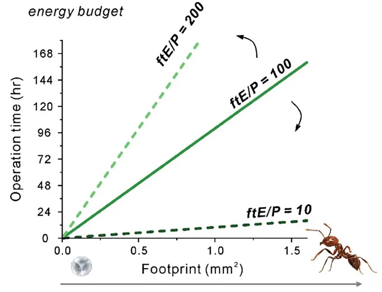 Open access visualization of Line Plot, Energy Density, Power, Footprint, Operation Time
