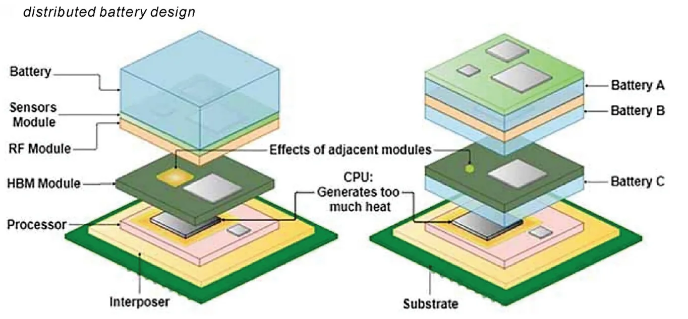 Open access visualization of Illustration, Battery Design, Chip, 3D Packaging Technologies