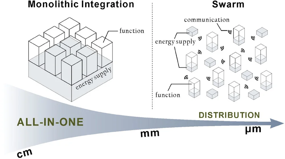 Open access visualization of Workflow, Flowchart, Illustration, Microrobots, Energy Supplies
