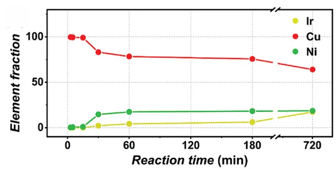 Open access visualization of Line Plot, Element Fraction, Reaction Time, Plot