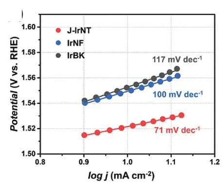 Open access visualization of Line Plot, Scatter Plot, Tafel Plots, J-IrNT, IrNF