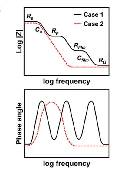Open access visualization of Line Plot, Impedance Responses, Bode Modulus, Bode Phase Plots, Oxide-based Electrode