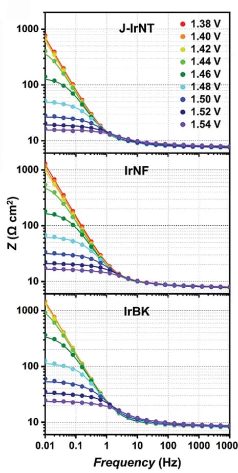 Open access visualization of Line Plot, Bode Modulus Plots, Potentials, Catalyst Layers