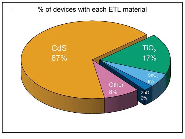 Open access visualization of Pie Chart, Sb2(S,Se)3 Devices, ETL
