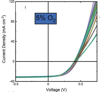 Open access visualization of Line Plot, J-V Curves, Sb2Se3 Devices, TiO2 ETLs, Oxygen Flow Rate