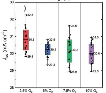 Open access visualization of Box Plot, Scatter Plot, Box and Whisker Plots, J-V Parameters, Short Circuit Current Density