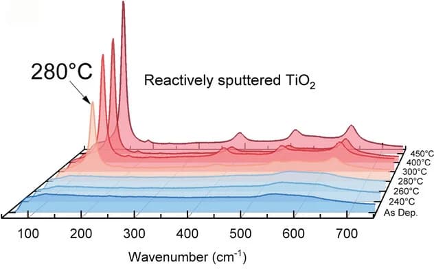 Open access visualization of Line Plot, Raman Spectra, RT Reactively Sputtered TiO2 Thin-Films, SnO2:F, Post-Deposition Air Anneal Temperatures