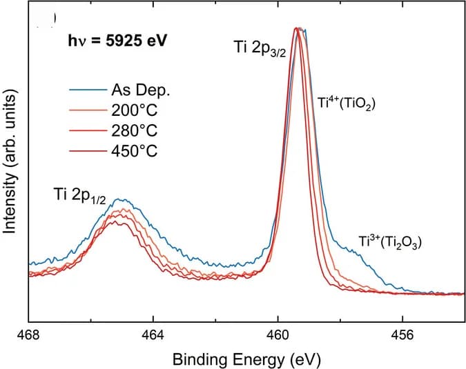Open access visualization of Line Plot, HAXPES, Ti 2p, Titanium Oxide Films, SnO2:F