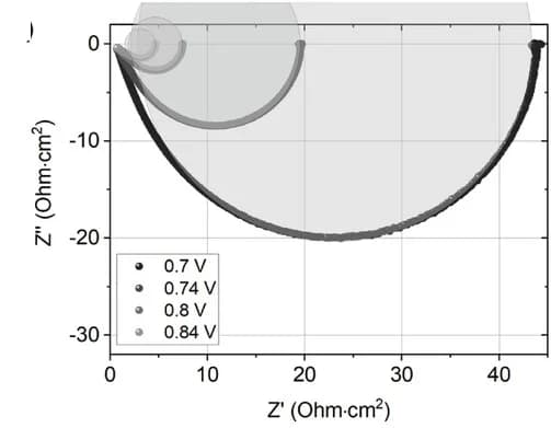Open access visualization of Scatter Plot, Nyquist Plots, PM6:Y6 Solar Cell, Applied Biases, Open Circuit Voltage