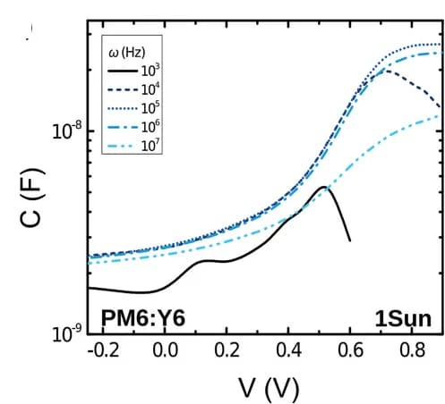 Open access visualization of Line Plot, Capacitance-Voltage Curves, Frequency, Illumination