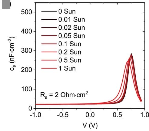 Open access visualization of Line Plot, Capacitance-voltage, cs-V curves, PM6:Y6 Solar Cell, Simulation
