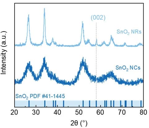 Open access visualization of Line Plot, XRD Patterns