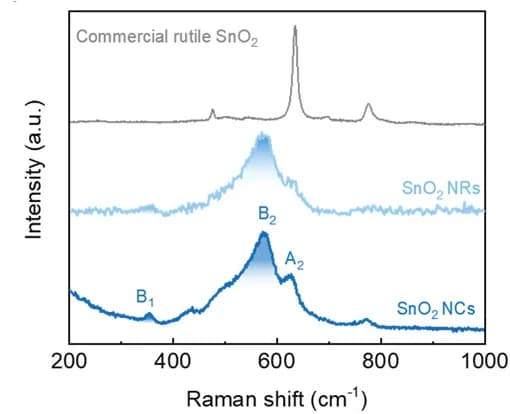 Open access visualization of Line Plot, Raman Spectra