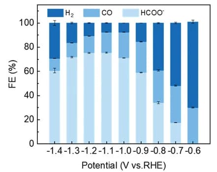 Open access visualization of Stacked Bar Plot, Error Bars, FE, SnO2NRs, CO2