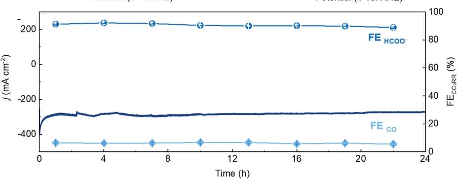 Open access visualization of Line Plot, Stability Test, SnO2NCs, RHE, KOH