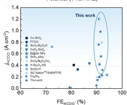 Open access visualization of Scatter Plot, FE, Formate, jHCOO-, Sn-based Electrocatalysts