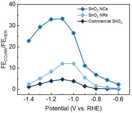 Open access visualization of Line Plot, CO2RR, HER, Faradaic Efficiency