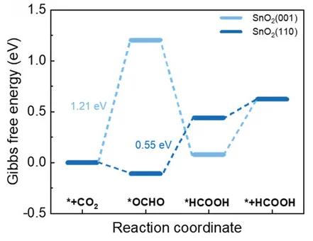 Open access visualization of Line Plot, Line Step, Gibbs Free Energy, CO2RR, Formic Acid