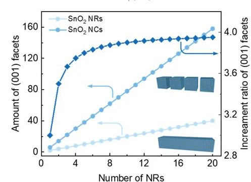 Open access visualization of Line Plot, Facet Ratio, SnO2 Nanocrystals, Nanorod Quantity, SnO2(001)