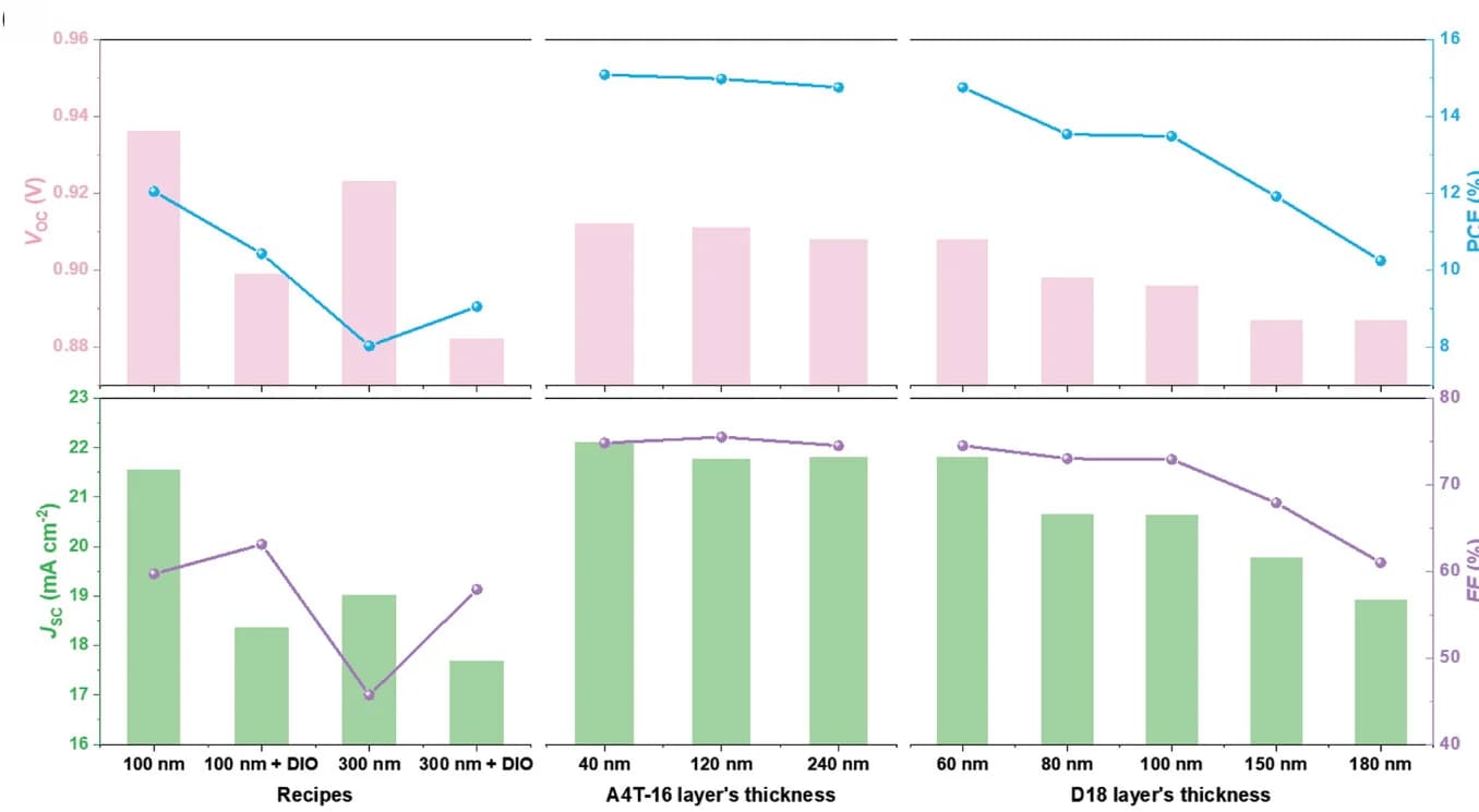 Open access visualization of Bar Plot, Line Plot, Device Parameter, Blend Casting, Spin Coating