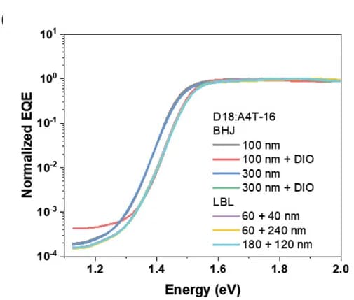 Open access visualization of Line Plot, FTPS-EQE Spectra, Blend Casting, Spin Coating
