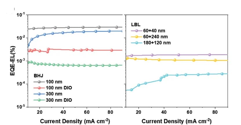 Open access visualization of Line Plot, EQE-EL, Blend Casting, Spin Coating