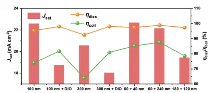 Open access visualization of Bar Plot, Line Plot, Charge Dissociation, Charge Collection, Parameters