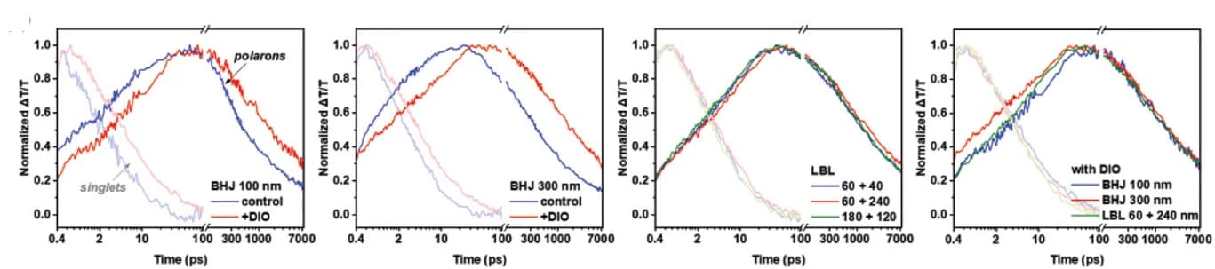 Open access visualization of Line Plot, Singlet Dynamics, Polaron Dynamics, Solar Cells