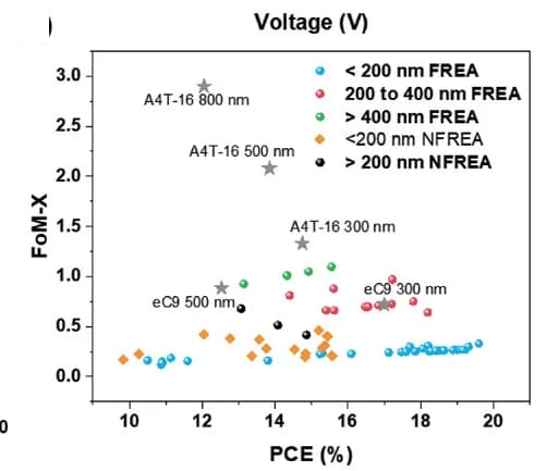 Open access visualization of Scatter Plot, PCE, FoM-X, Summary