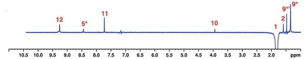 Open access visualization of Line Plot, NOE