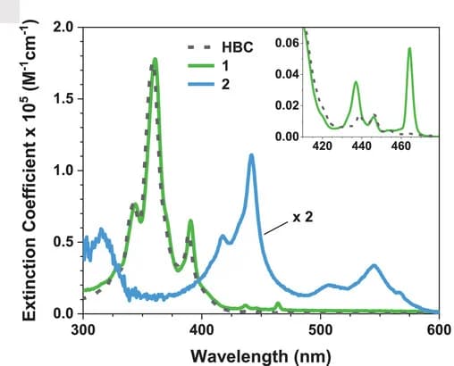 Open access visualization of Line Plot, Absorption Spectra, HBC, Toluene, Room Temperature