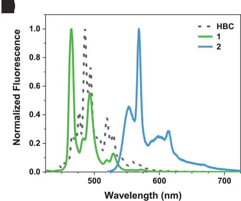 Open access visualization of Line Plot, Fluorescence Spectra, HBC, Photo-Excitation, Toluene